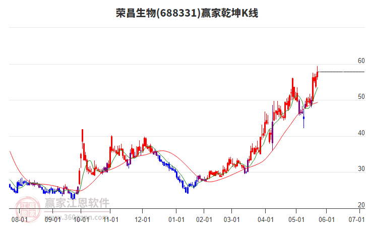 688331榮昌生物贏家乾坤K線工具