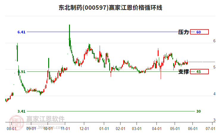 000597東北制藥江恩價格循環(huán)線工具 000597東北制藥江恩價格循環(huán)線工具