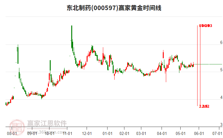 000597東北制藥黃金時間周期線工具 000597東北制藥黃金時間周期線工具