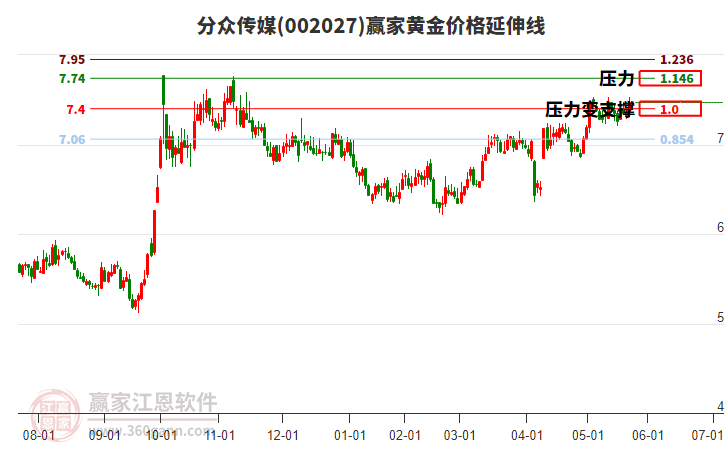 002027分眾傳媒黃金價格延伸線工具
