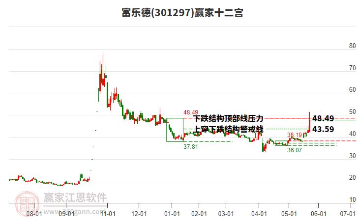 301297富樂德贏家十二宮工具