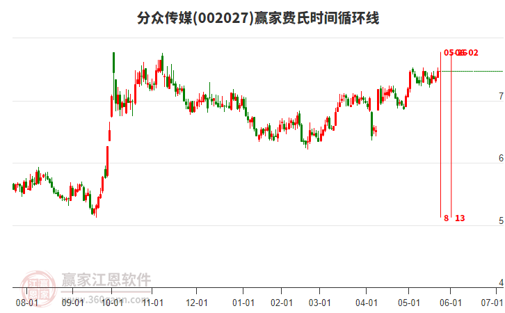 002027分眾傳媒費(fèi)氏時間循環(huán)線工具