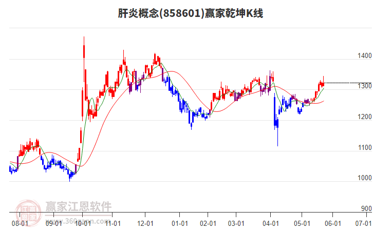 858601肝炎贏家乾坤K線工具 858601肝炎贏家乾坤K線工具
