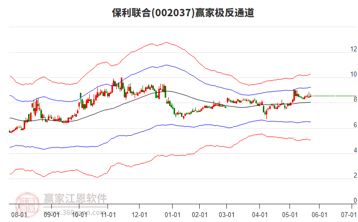 002037保利聯(lián)合贏家極反通道工具 002037保利聯(lián)合贏家極反通道工具