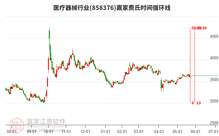 醫(yī)療器械行業(yè)費(fèi)氏時(shí)間循環(huán)線工具 醫(yī)療器械行業(yè)費(fèi)氏時(shí)間循環(huán)線工具