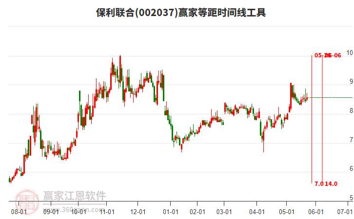 002037保利聯(lián)合等距時間周期線工具 002037保利聯(lián)合等距時間周期線工具