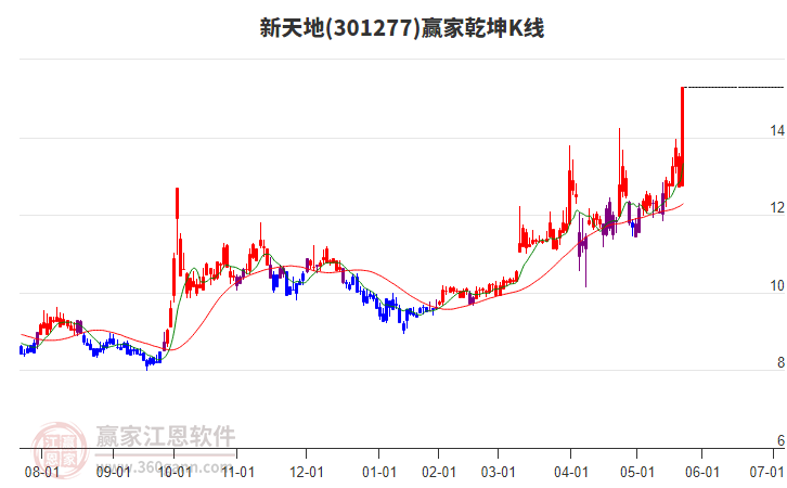 301277新天地贏家乾坤K線工具