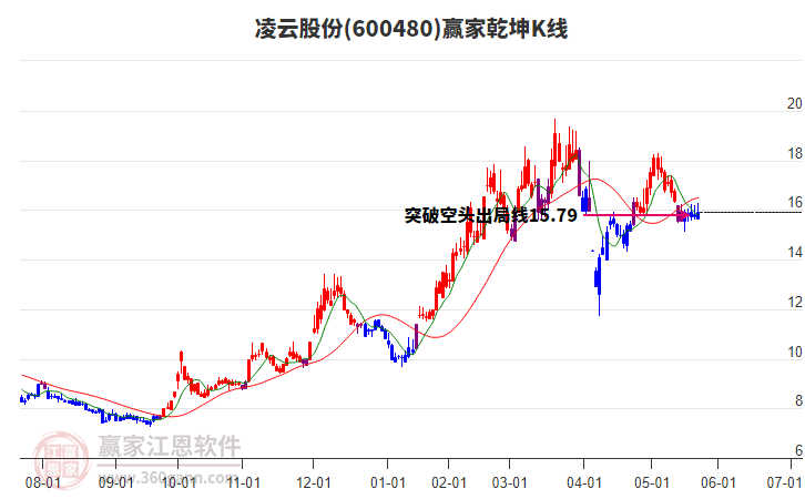 600480凌云股份贏家乾坤K線工具