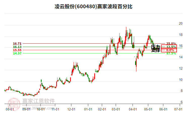 600480凌云股份波段百分比工具