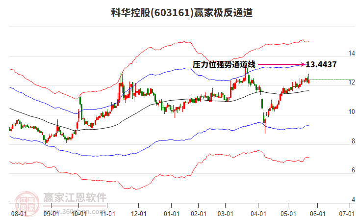 603161科華控股贏家極反通道工具
