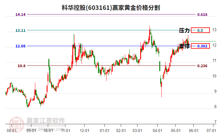 603161科華控股黃金價(jià)格分割工具