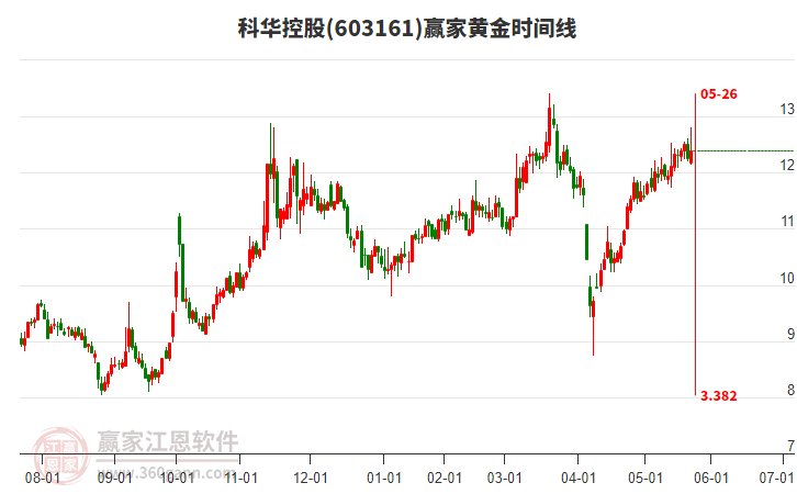 603161科華控股黃金時(shí)間周期線工具