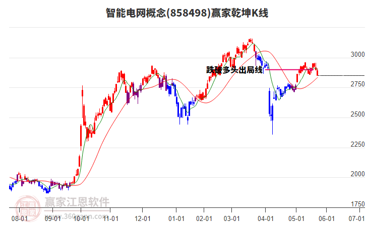 858498智能電網(wǎng)贏家乾坤K線工具 858498智能電網(wǎng)贏家乾坤K線工具