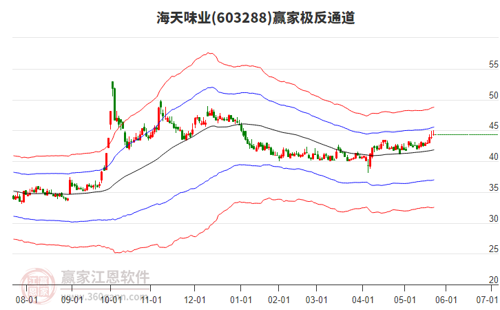 603288海天味業(yè)贏家極反通道工具 603288海天味業(yè)贏家極反通道工具