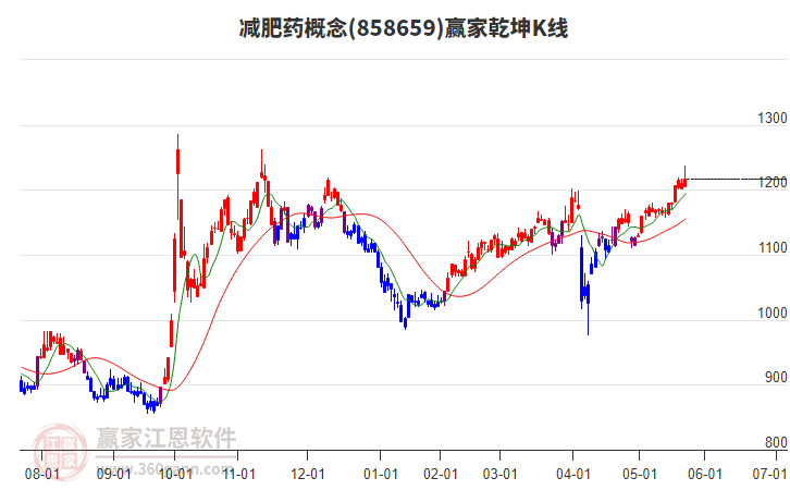 858659減肥藥贏家乾坤K線工具