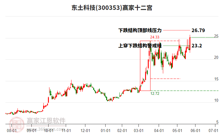 300353東土科技贏家十二宮工具 300353東土科技贏家十二宮工具