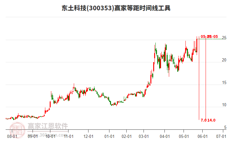 300353東土科技等距時(shí)間周期線工具 300353東土科技等距時(shí)間周期線工具