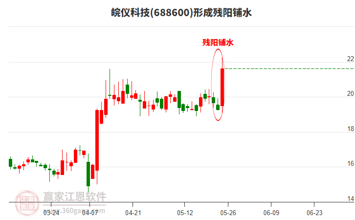 皖儀科技形成殘陽鋪水形態(tài)