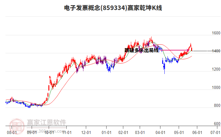 859334電子發(fā)票贏家乾坤K線工具 859334電子發(fā)票贏家乾坤K線工具