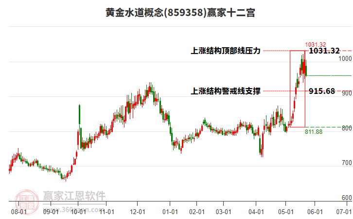 859358黄金水道赢家十二宫工具