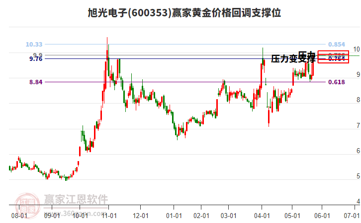 600353旭光電子黃金價格回調(diào)支撐位工具