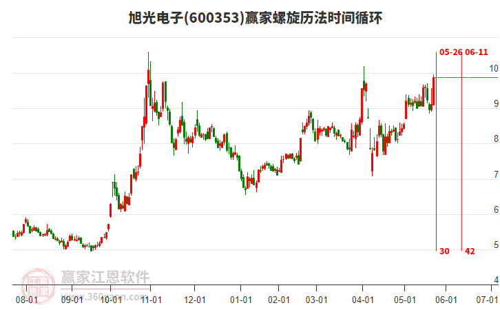600353旭光電子螺旋歷法時間循環(huán)工具