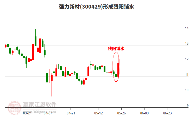 強(qiáng)力新材(300429)形成殘陽鋪水形態(tài)