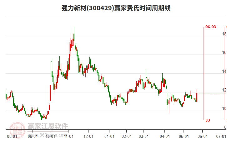 300429強(qiáng)力新材費(fèi)氏時(shí)間周期線工具