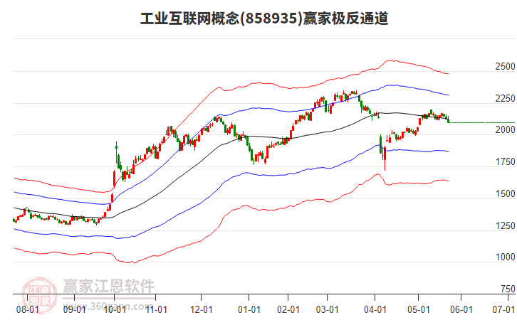 858935工業(yè)互聯(lián)網(wǎng)贏家極反通道工具