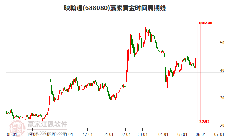688080映翰通黃金時間周期線工具