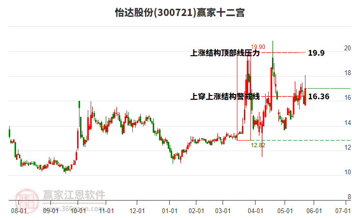 300721怡達(dá)股份贏家十二宮工具 300721怡達(dá)股份贏家十二宮工具