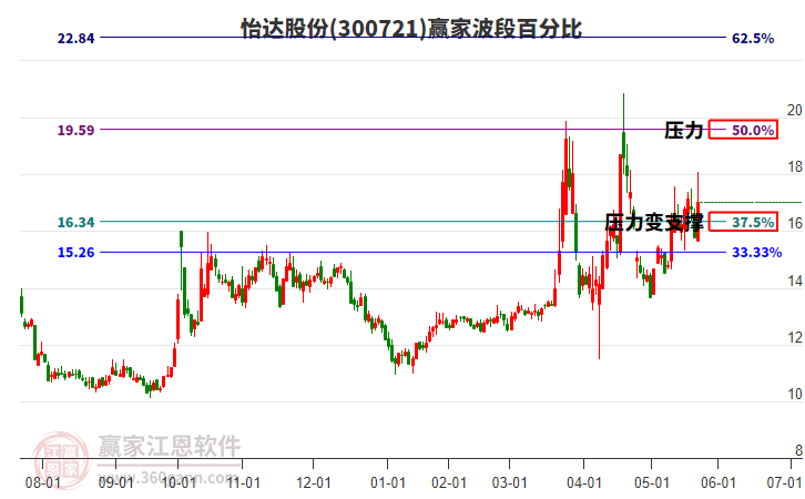 300721怡達(dá)股份波段百分比工具 300721怡達(dá)股份波段百分比工具