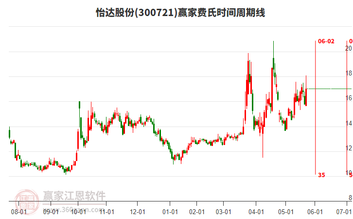 300721怡達(dá)股份費(fèi)氏時(shí)間周期線工具 300721怡達(dá)股份費(fèi)氏時(shí)間周期線工具