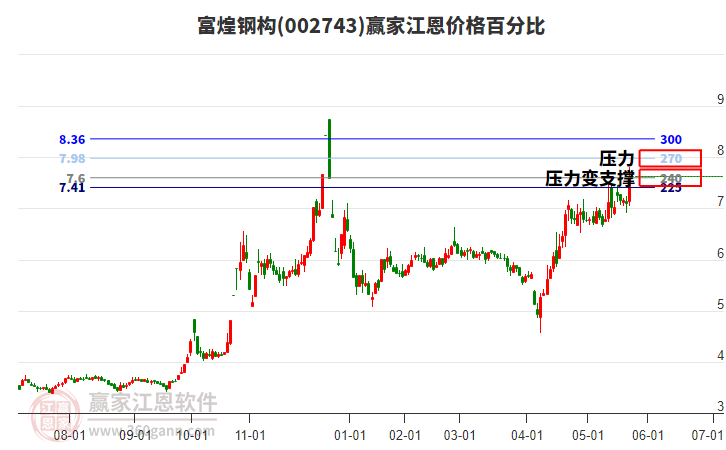002743富煌鋼構(gòu)江恩價格百分比工具 002743富煌鋼構(gòu)江恩價格百分比工具