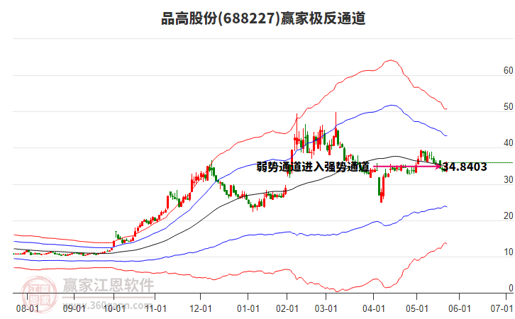 688227品高股份贏家極反通道工具