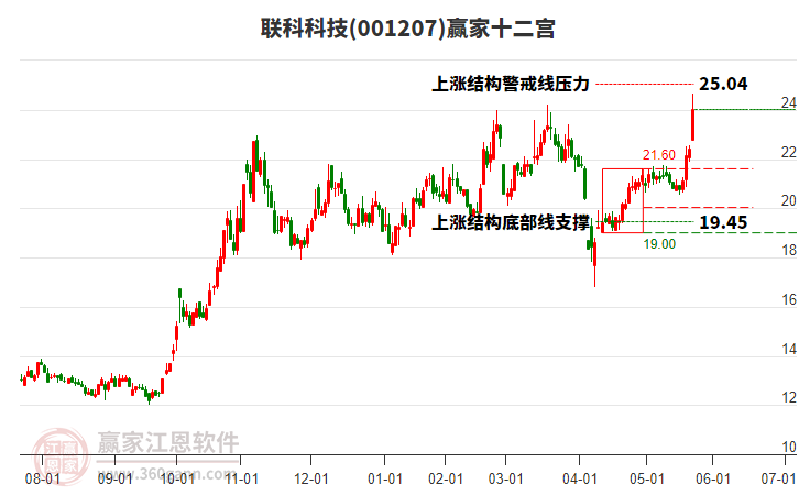 001207聯(lián)科科技贏家十二宮工具