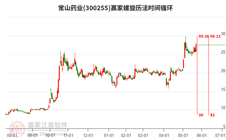 300255常山藥業(yè)螺旋歷法時間循環(huán)工具 300255常山藥業(yè)螺旋歷法時間循環(huán)工具