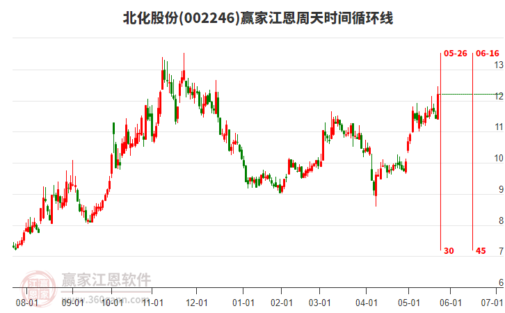 002246北化股份江恩周天時間循環(huán)線工具