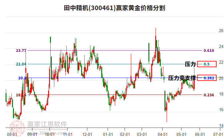300461田中精機黃金價格分割工具