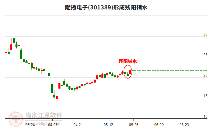 隆揚(yáng)電子形成殘陽(yáng)鋪水形態(tài)