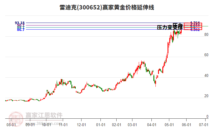 300652雷迪克黃金價格延伸線工具 300652雷迪克黃金價格延伸線工具