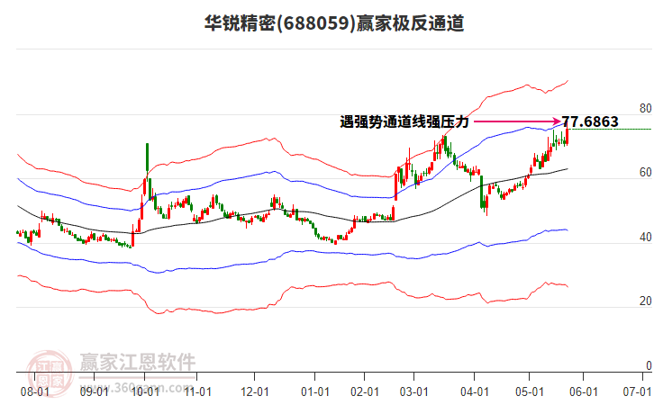 688059華銳精密贏家極反通道工具