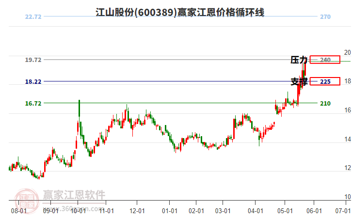 600389江山股份江恩價格循環(huán)線工具