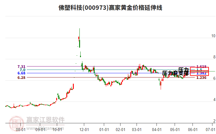 000973佛塑科技黃金價格延伸線工具 000973佛塑科技黃金價格延伸線工具