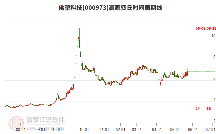 000973佛塑科技費氏時間周期線工具 000973佛塑科技費氏時間周期線工具