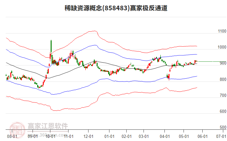 858483稀缺資源贏家極反通道工具