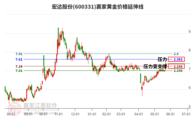 600331宏達(dá)股份黃金價格延伸線工具