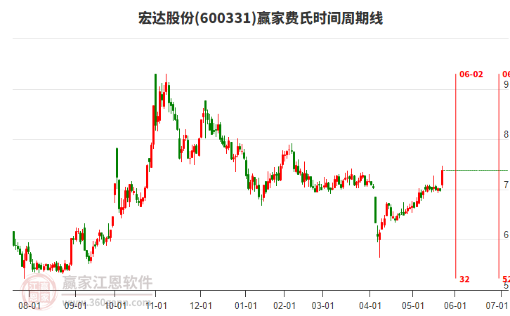 600331宏達(dá)股份費(fèi)氏時間周期線工具