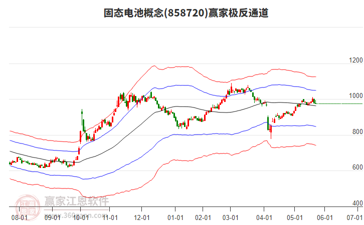 858720固態(tài)電池贏家極反通道工具