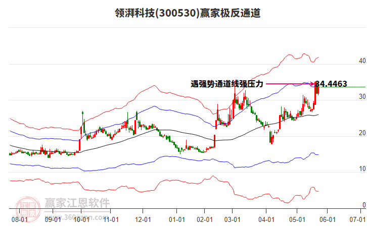 300530領(lǐng)湃科技贏家極反通道工具 300530領(lǐng)湃科技贏家極反通道工具